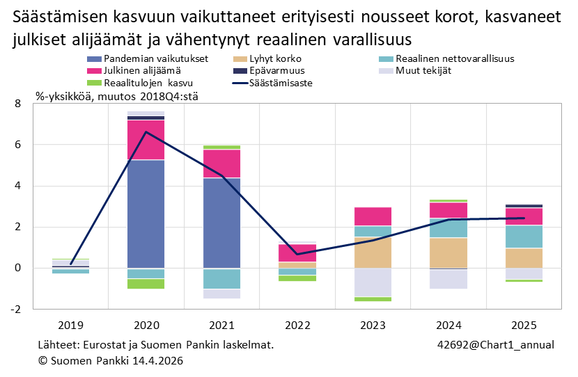 Säästämisen kasvuun vaikuttaneet erityisesti nousseet korot, kasvaneet julkiset alijäämät ja vähentynyt reaalinen varallisuus