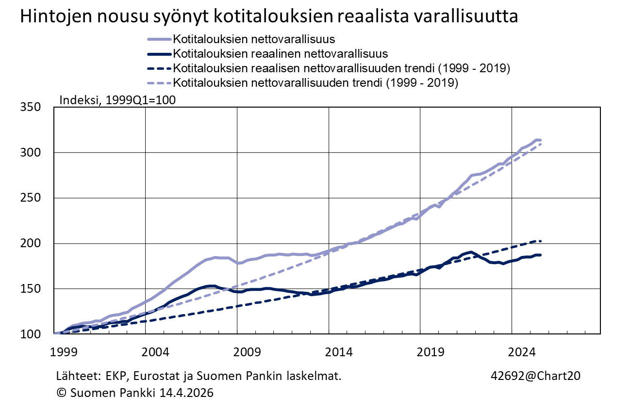 Hintojen nousu syönyt kotitalouksien reaalista varallisuutta
