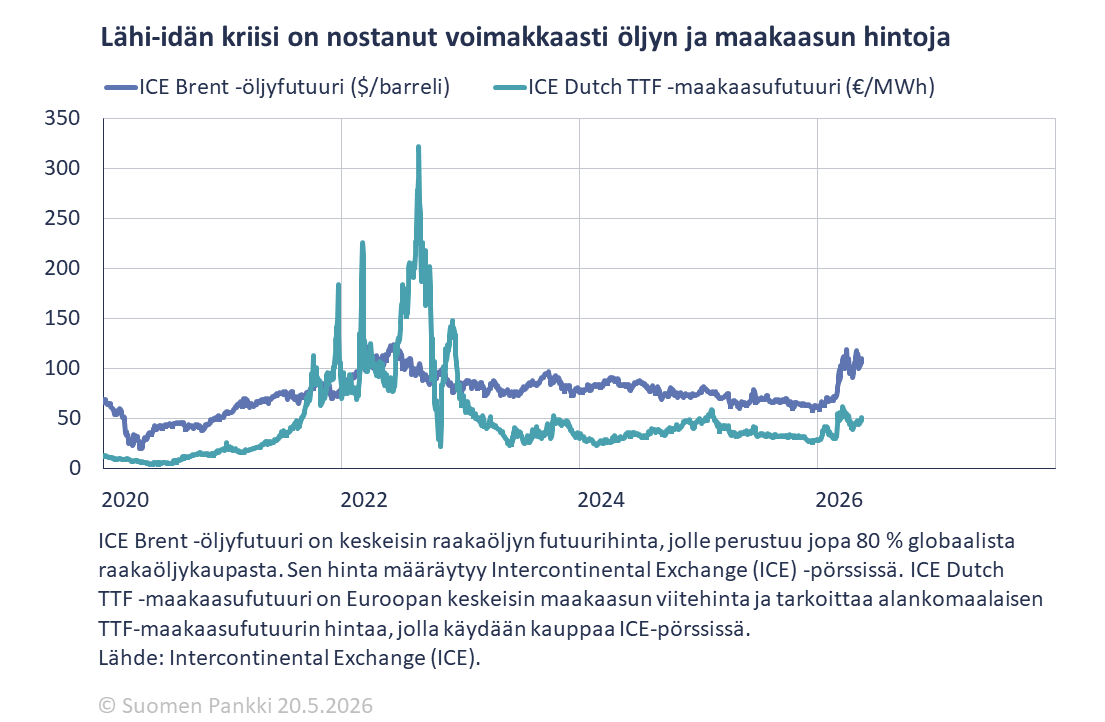 Lähi-idän kriisi on nostanut voimakkaasti öljyn ja maakasuun hintoja