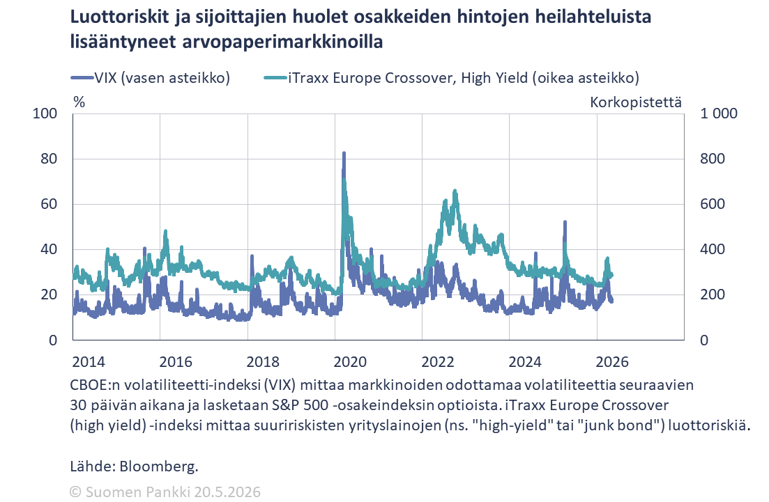 Luottoriskit ja sijoittajien huolet osakkeiden hintojen heilahteluista lisääntyneet arvopaperimarkkinoilla