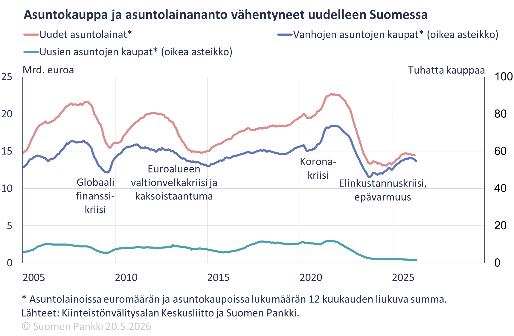 Asuntokauppa ja asuntolainananto vähentyneet uudelleen Suomessa
