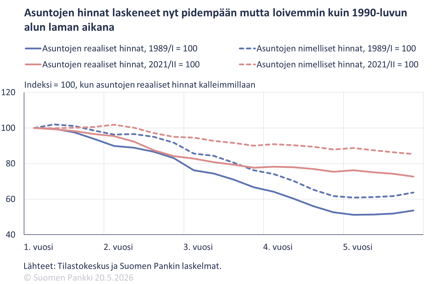 Asuntojen hinnat laskeneet nyt pidempään mutta loivemmin kuin 1990-luvun alun laman aikana