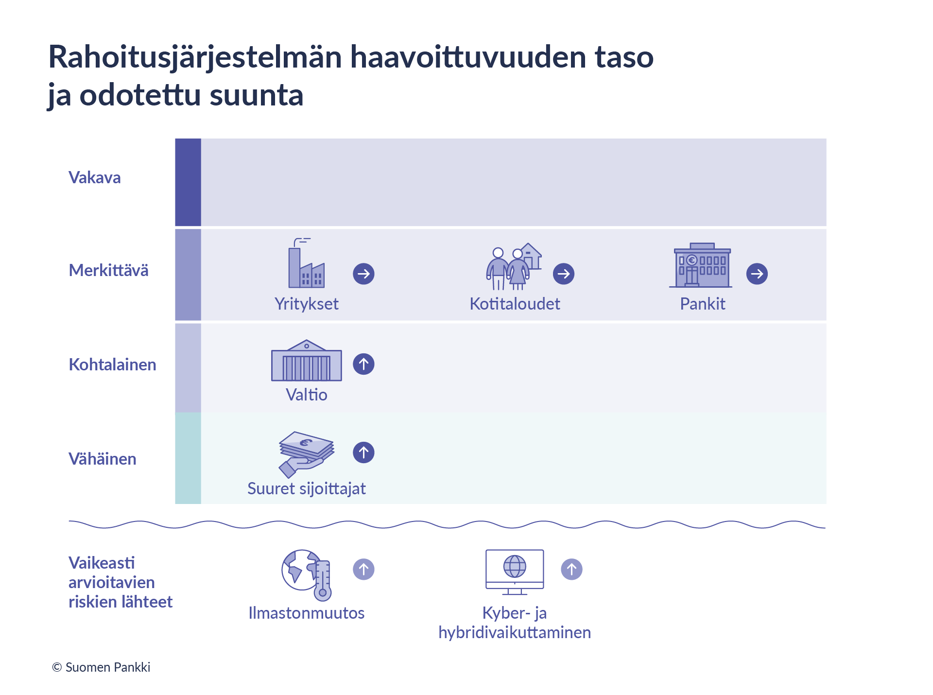 Rahoitusjärjestelmän haavoittuvuuden taso ja odotettu suunta