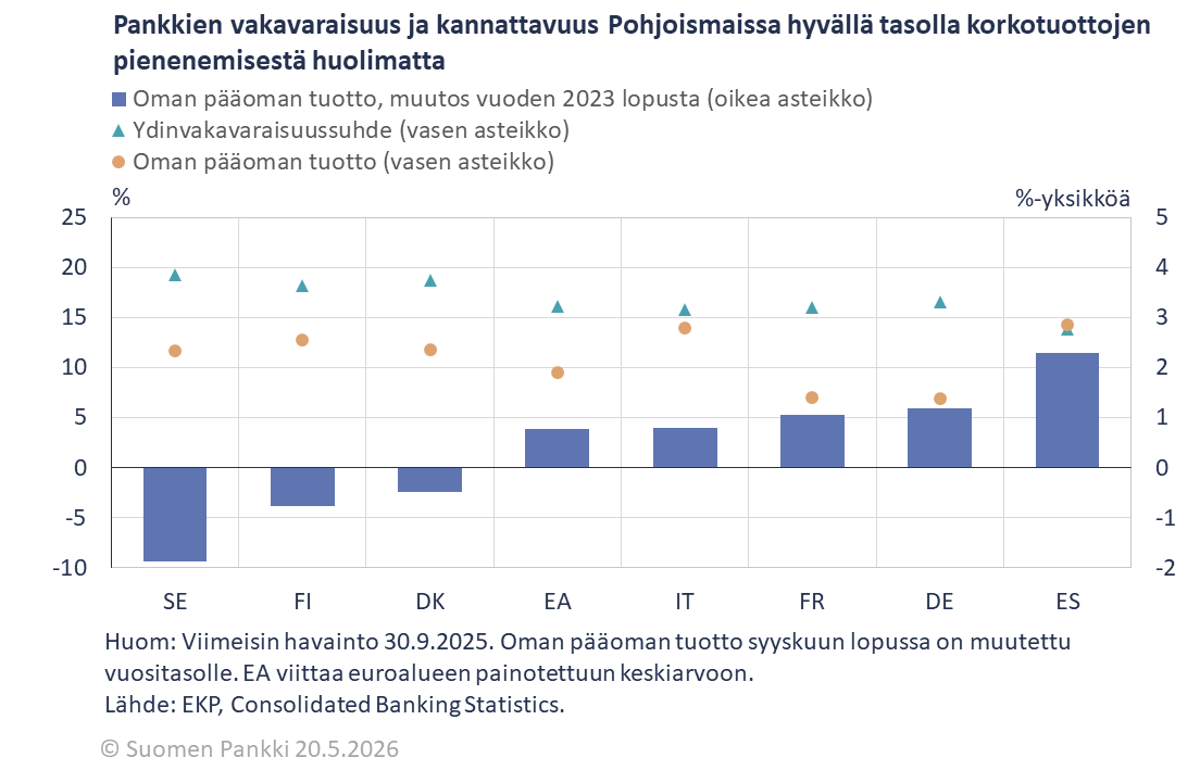Pankkien vakavaraisuus ja kannattavuus Pohjoismaissa hyvällä tasolla korkotuottojen pienenemisestä huolimatta