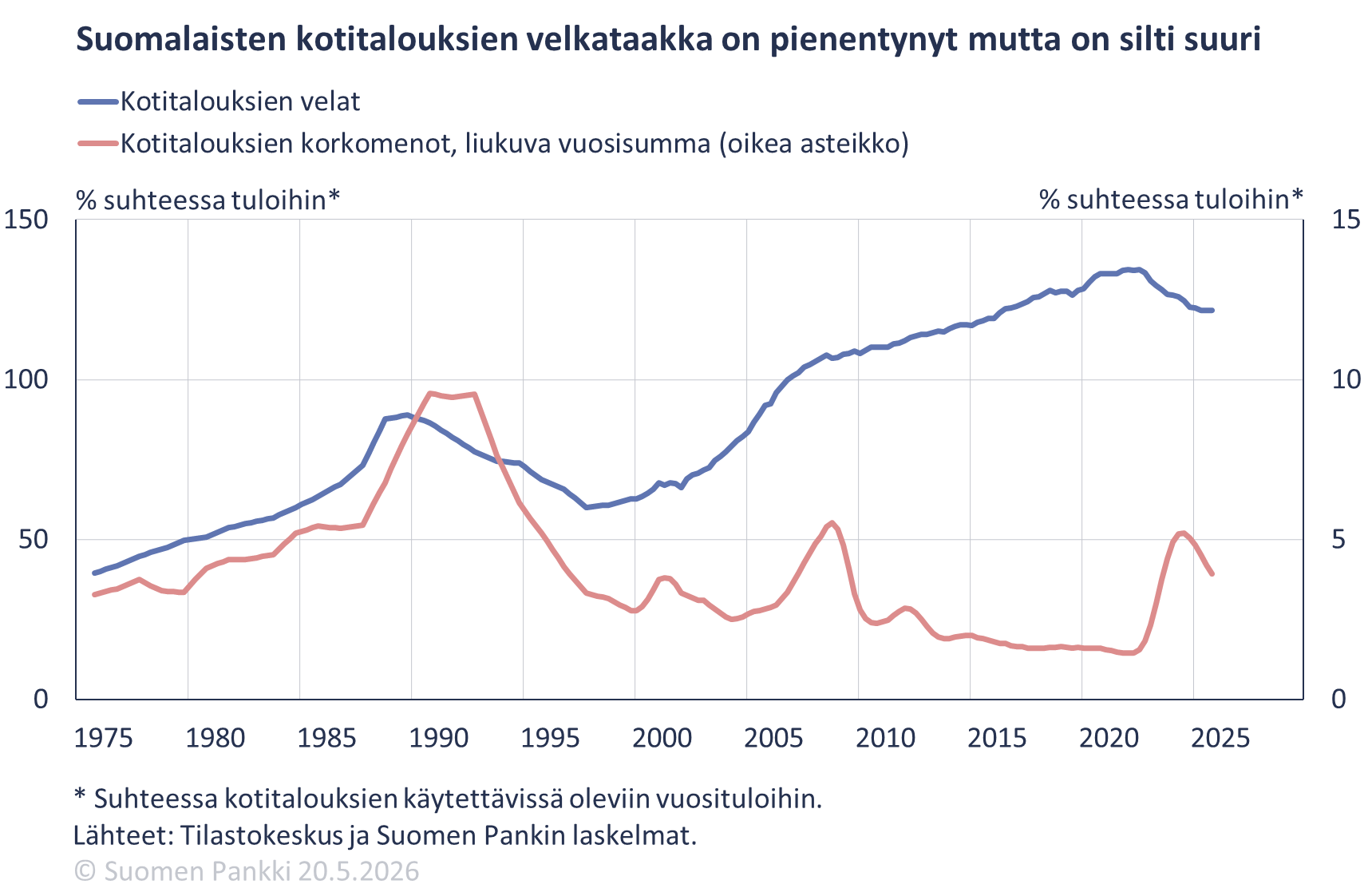 Suomalaisten kotitalouksien velkataakka on pienentynyt mutta on silti suuri