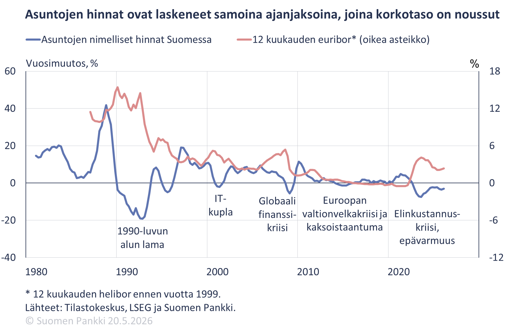 Asuntojen hinnat ovat laskeneet samoina ajanjaksoina, joina korkotaso on noussut