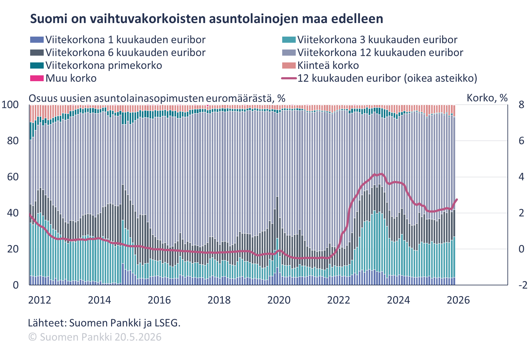 Suomi on vaihtuvakorkoisten asuntolainojen maa edelleen