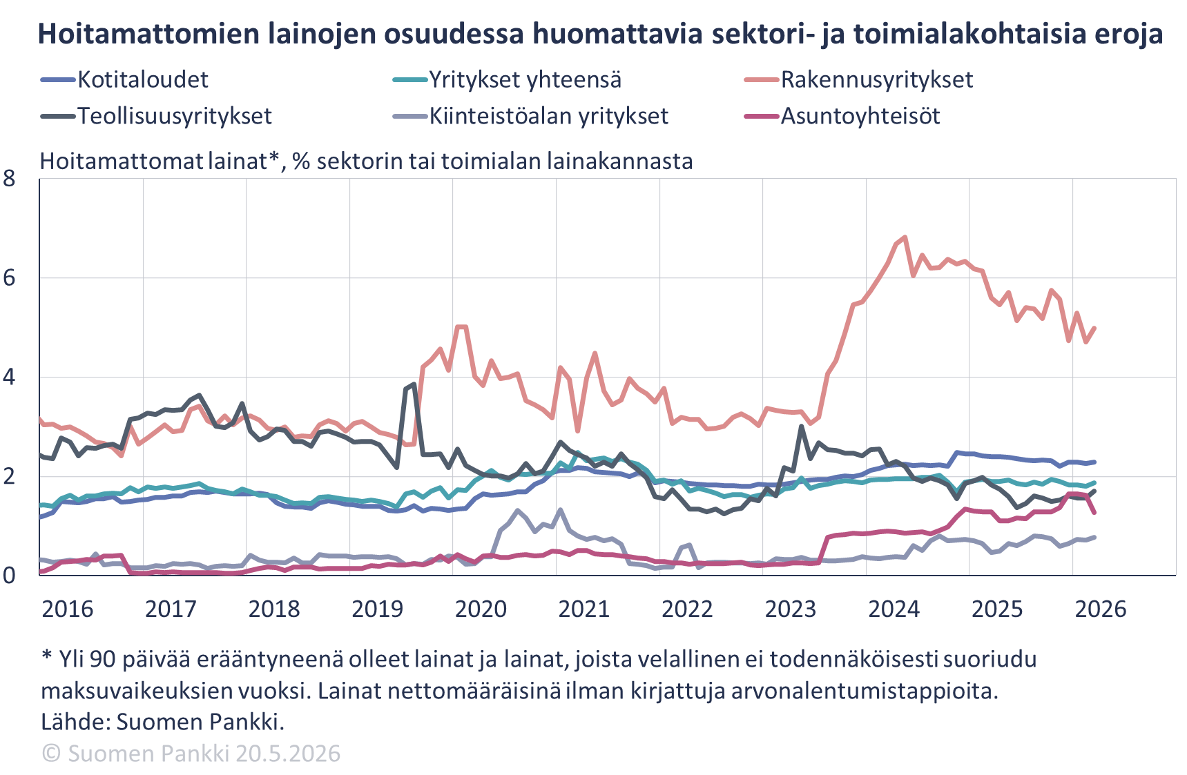 Hoitamattomien lainojen osuudessa huomattavia sektori- ja toimialakohtaisia eroja