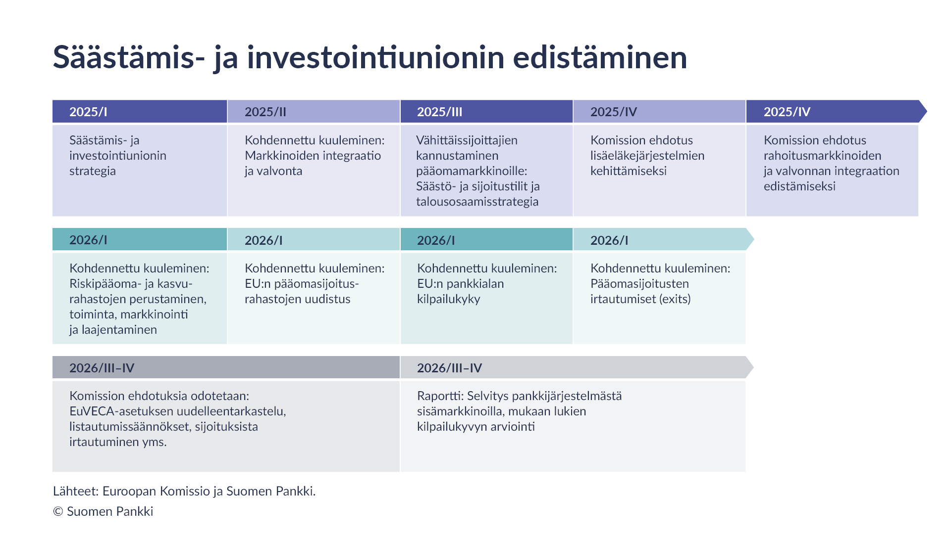 Säästämis- ja investointiunionia edistetään määrätietoisin askelin