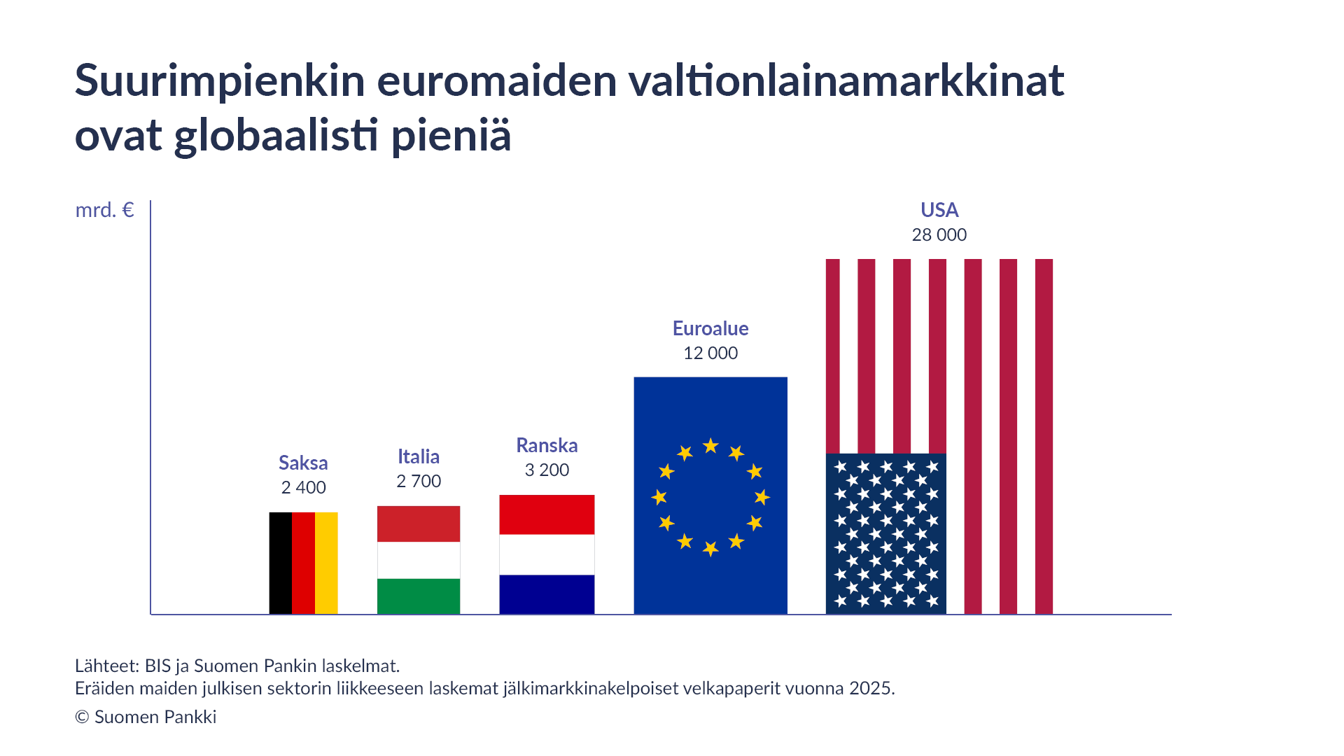 Julkisen sektorin liikkeeseen laskemat jälkimarkkinakelpoiset velkapaperit eräissä maissa vuonna 2025