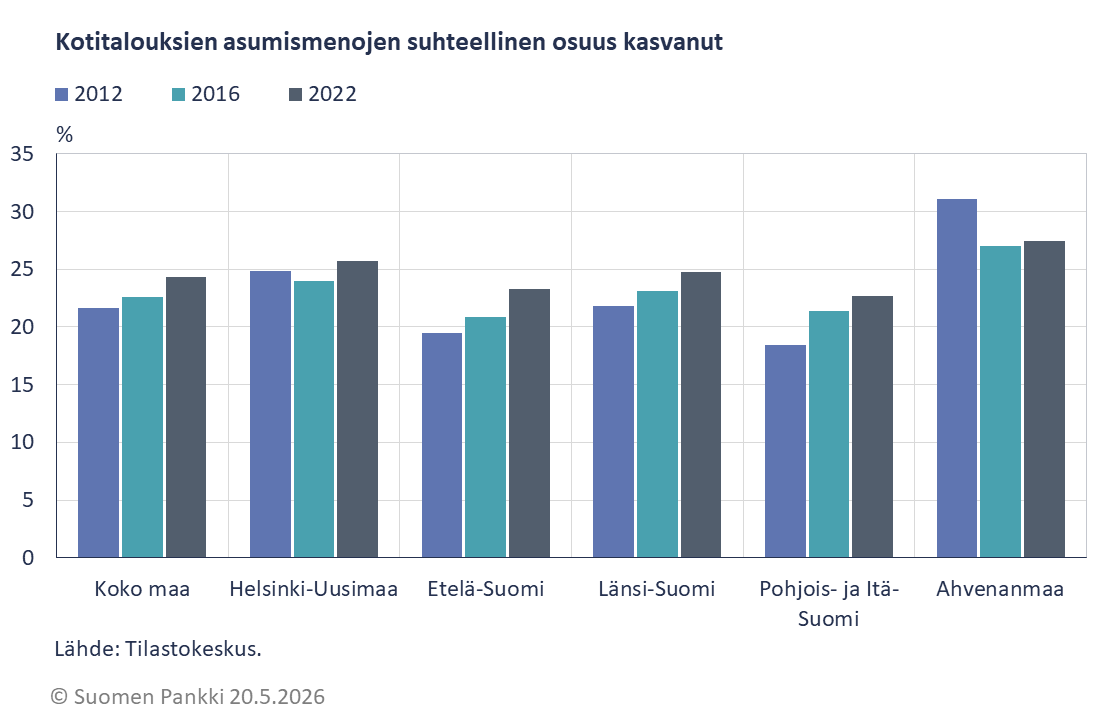 Kotitalouksien asumisnenojen suhteellinen osuus on kasvanut