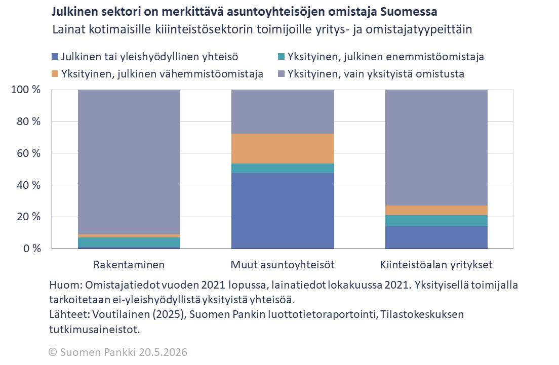 Julkinen sektori on merkittävä asuntoyhteisöjen omistaja Suomessa