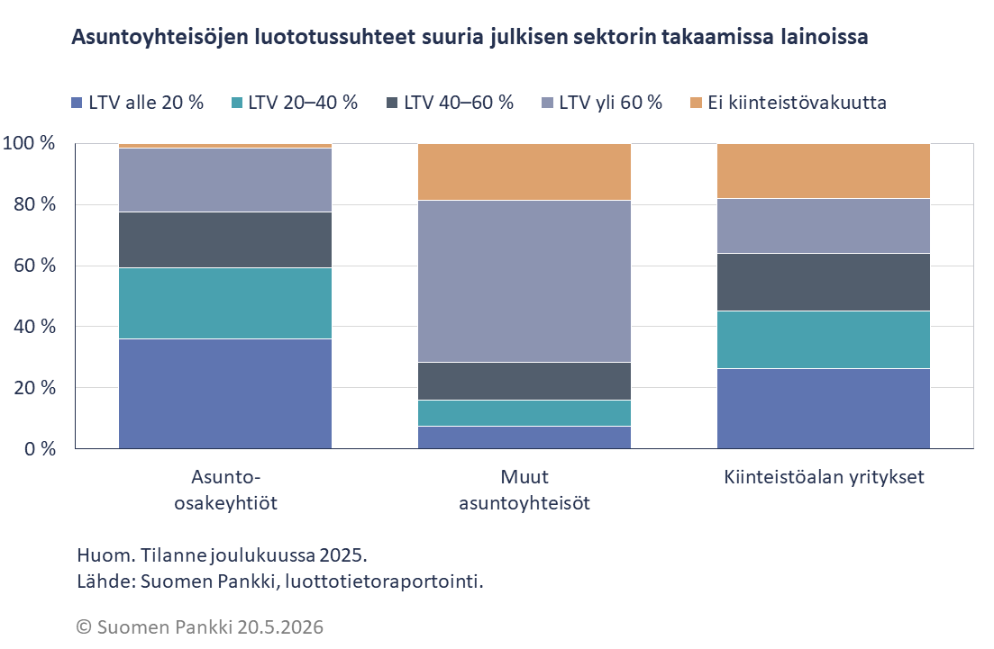 Asuntoyhteisöjen luototussuhteet suuria julkisen sektorin takaamissa lainoissa