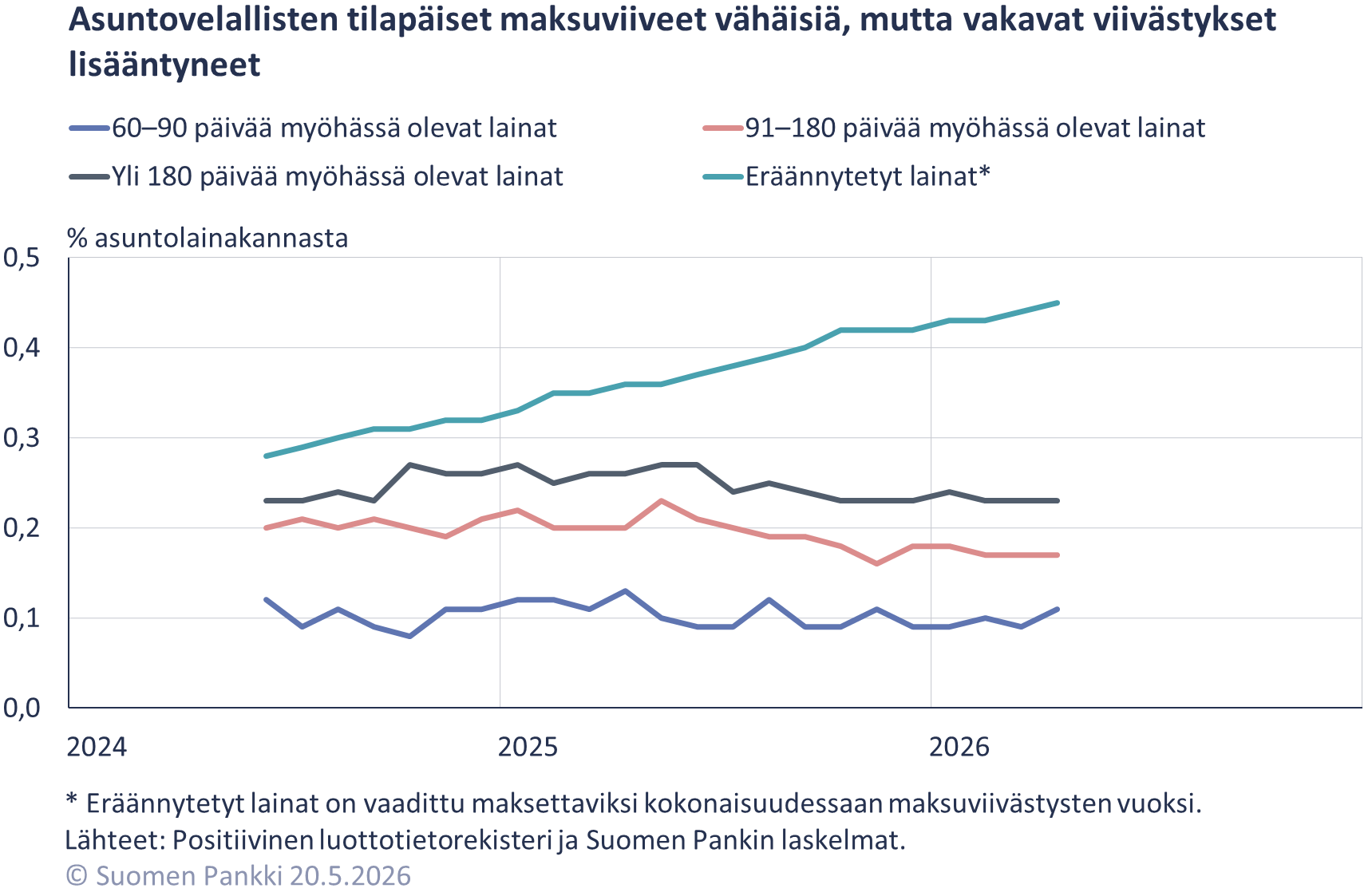 Asuntovelalliseten tilapäiset maksuviiveet vähäisiä, mutta vakavat viivästykset lisääntyneet