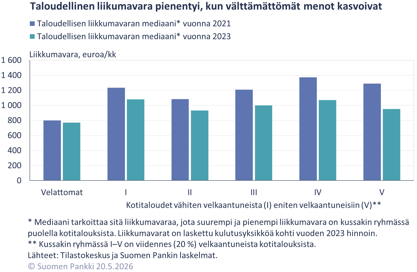 Taloudellinen liikkumavara pienentyi, kun välttämättömät menot kasvoivat