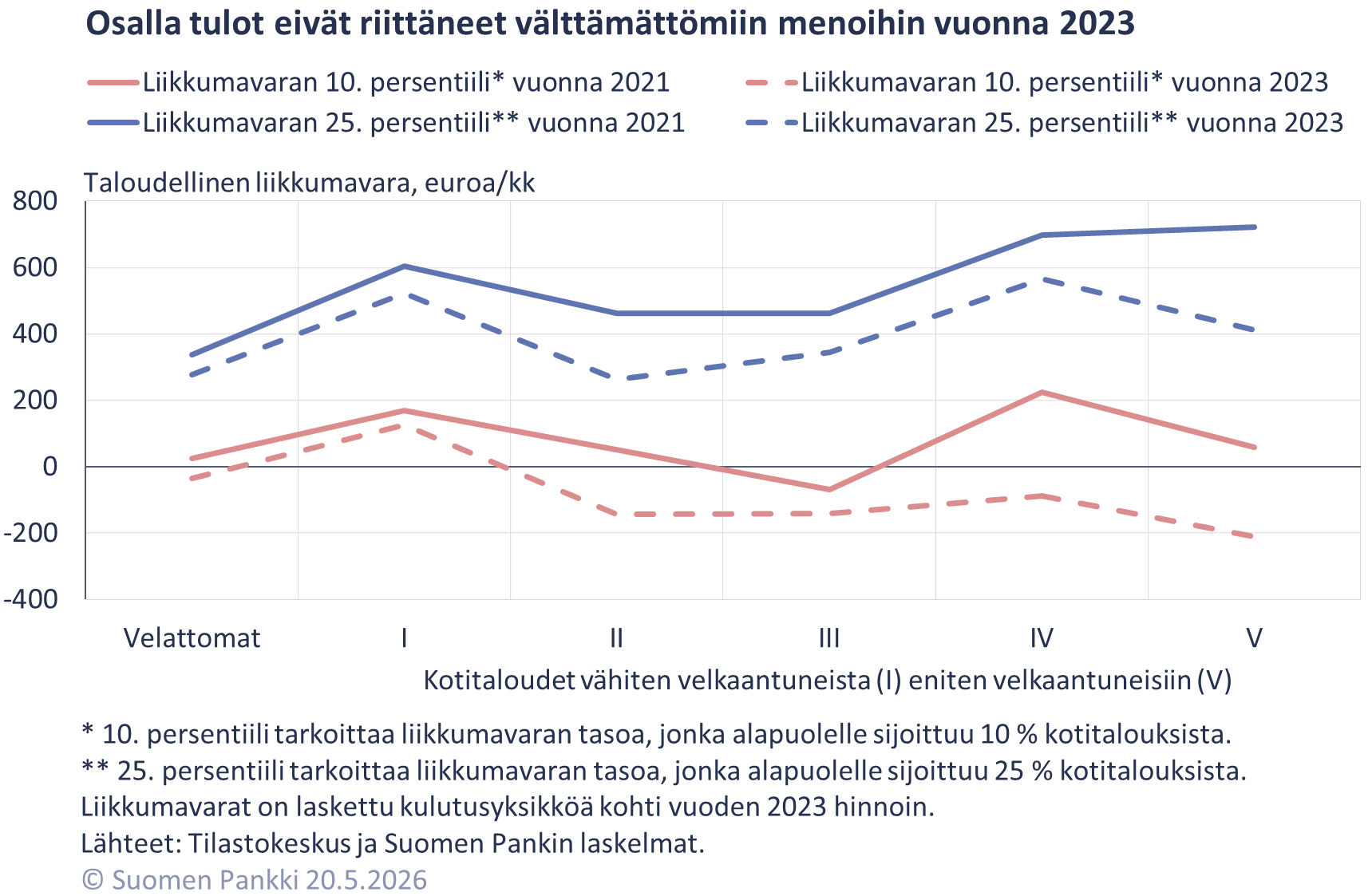 Osalla tulot eivät riittäneet välttämättömiin menoihin vuonna 2023