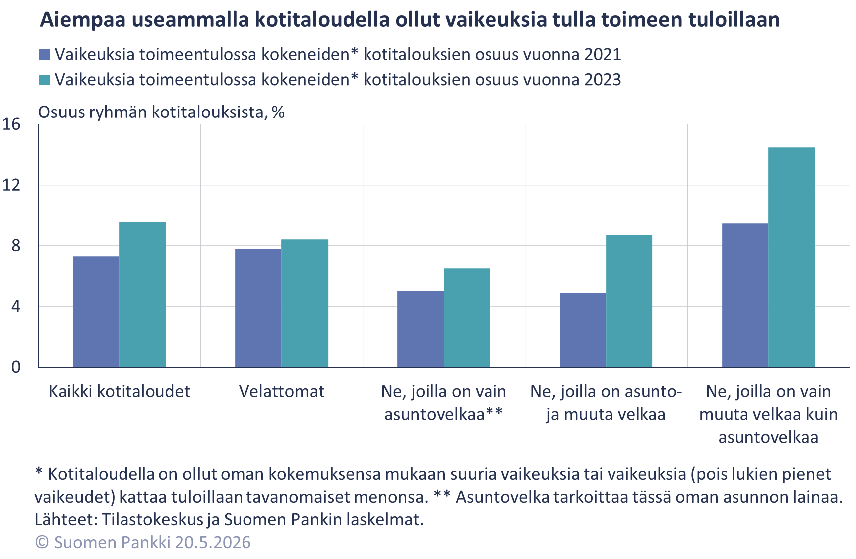 Aiempaa useammalla kotitaloudella on ollut vaikeuksia tulla tomeen tuloillaan