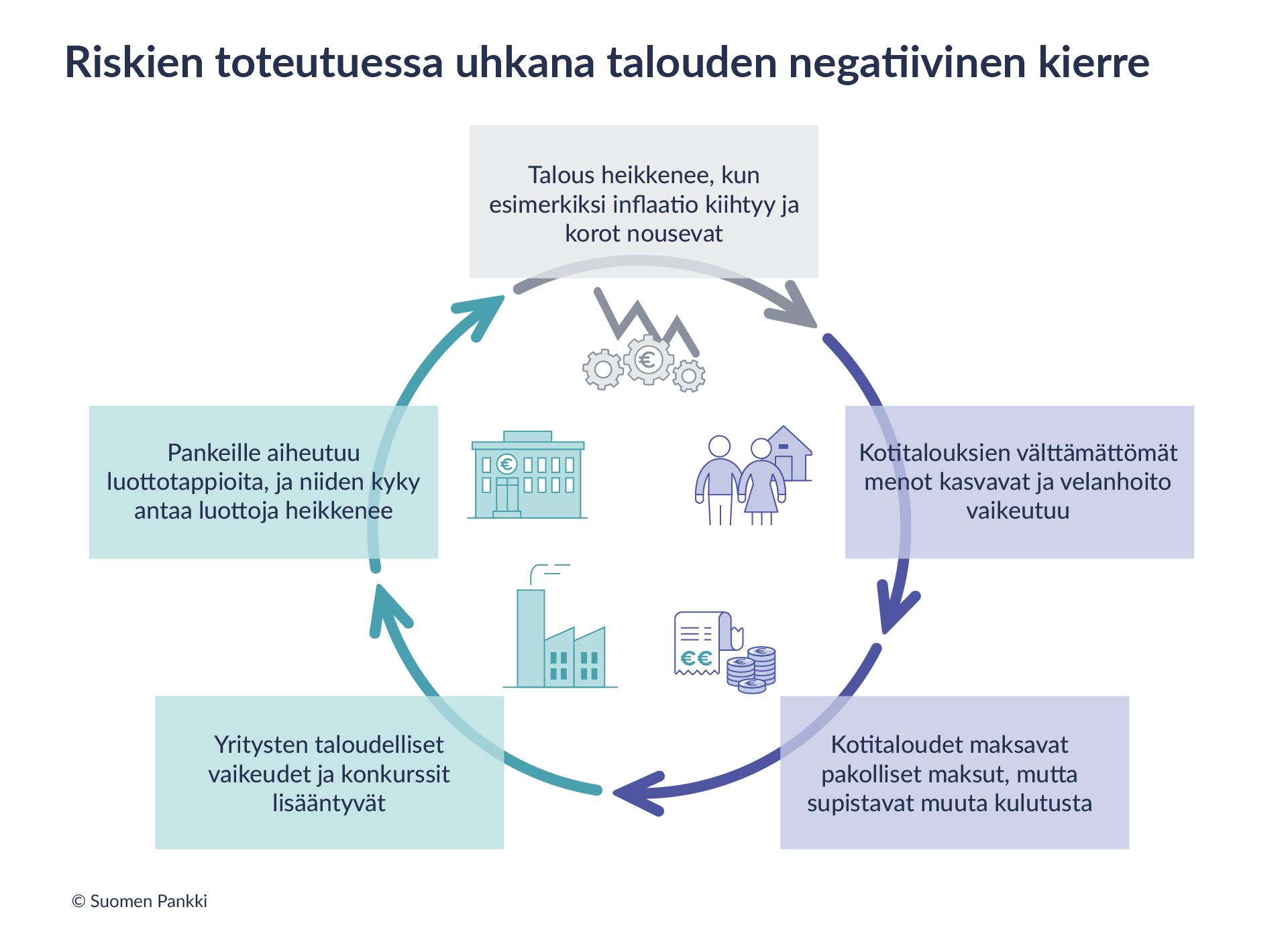 Riskien toteutuessa uhkana talouden negatiivinen kierre