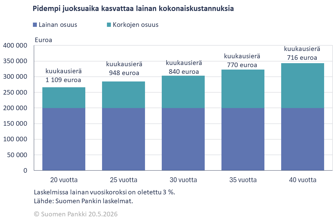 Pidempi juoksuaika kasvattaa lainan kokonaiskustannuksia