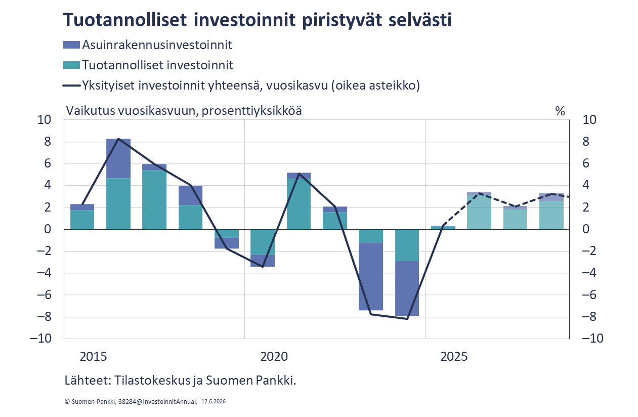 Tuotannolliset investoinnit piristyvät selvästi
