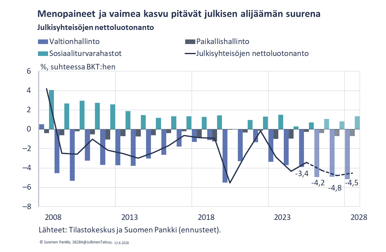 Menopaineet ja vaimea kasvu pitävät julkisen alijäämän suurena