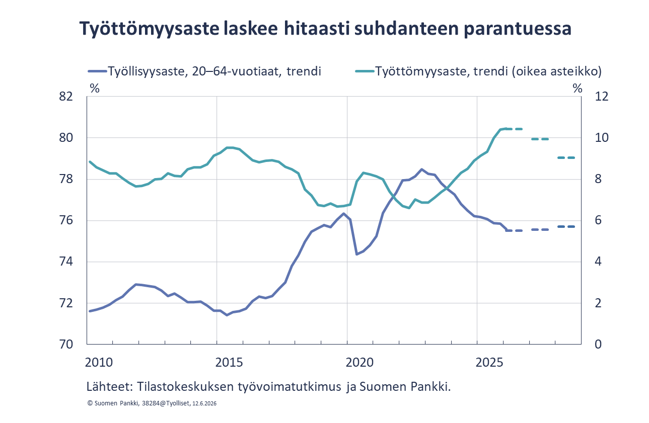 Työttömyysaste laskee hitaasti suhdanteen parantuessa