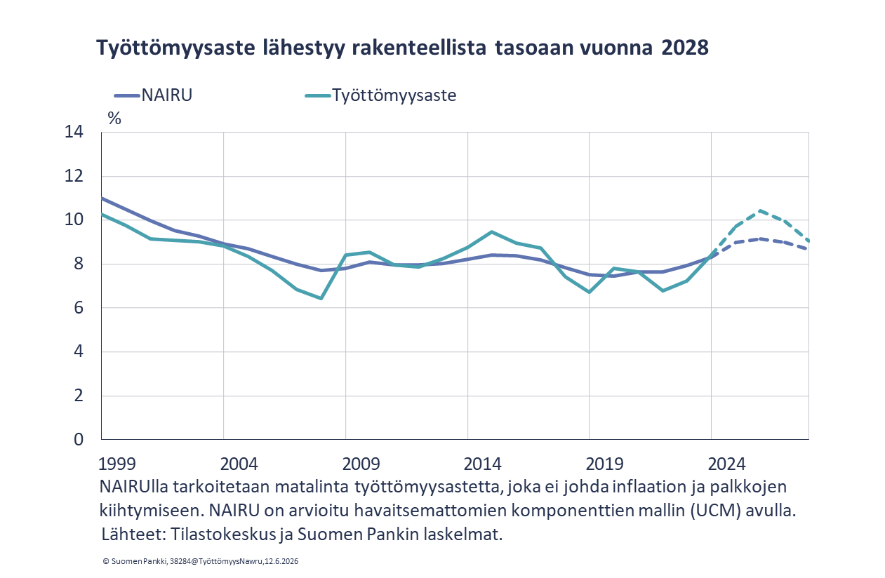 Työttömyysaste lähestyy rakenteellista tasoaan vuonna 2028
