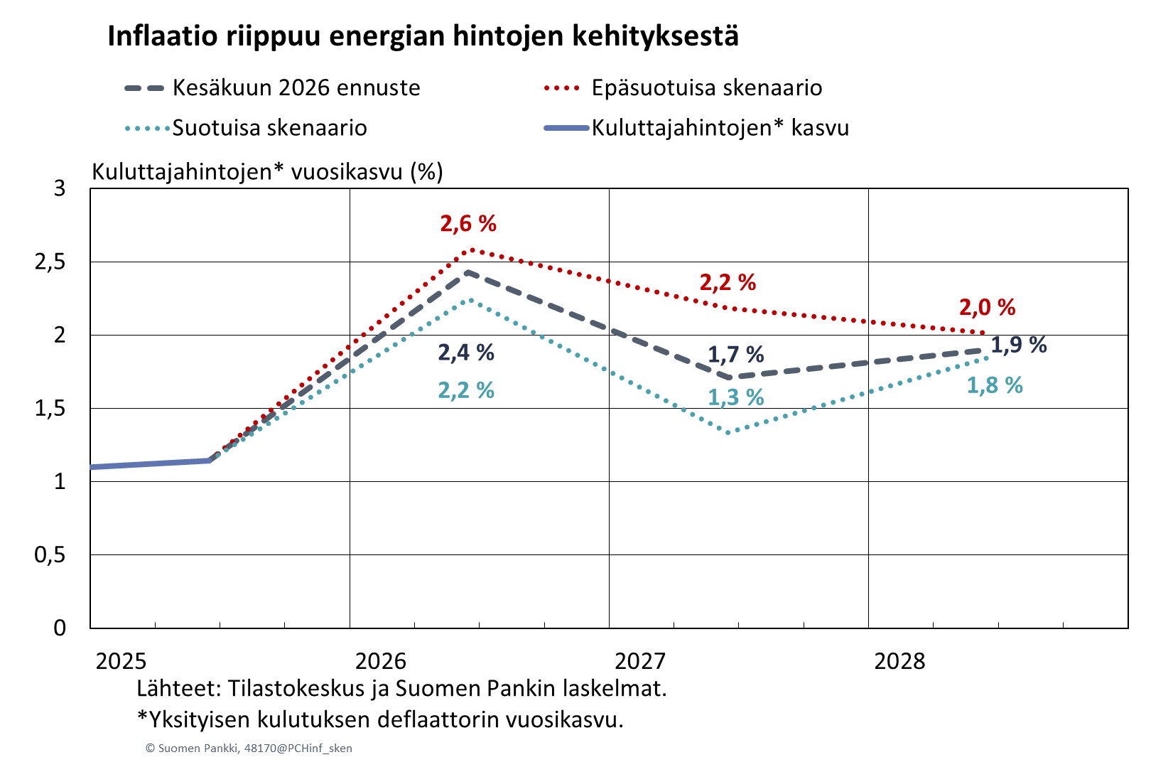Inflaatio riippuu energian hintojen kehityksestä