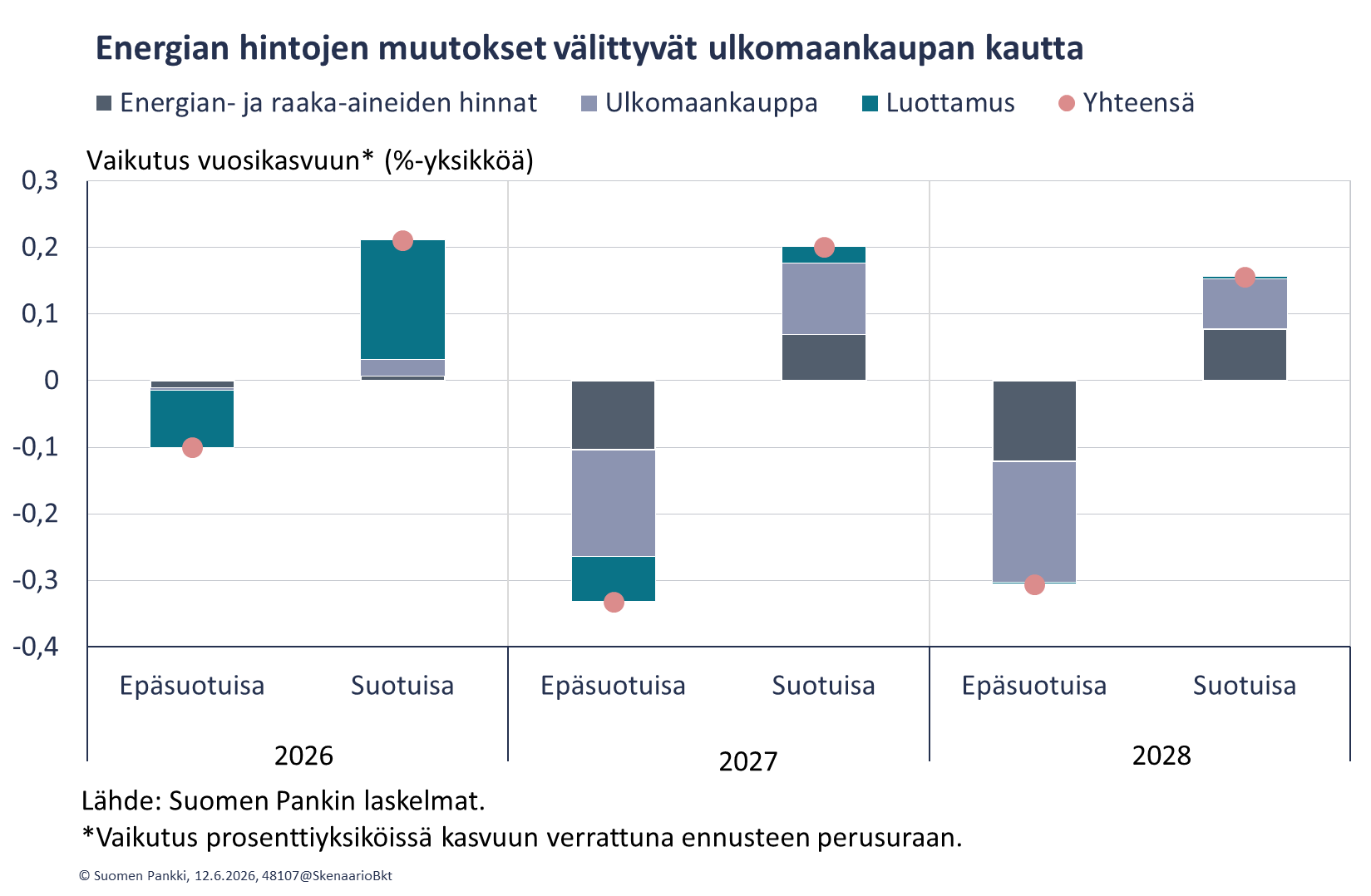 Energian hintojen muutokset välittyvät ulkomaankaupan kautta