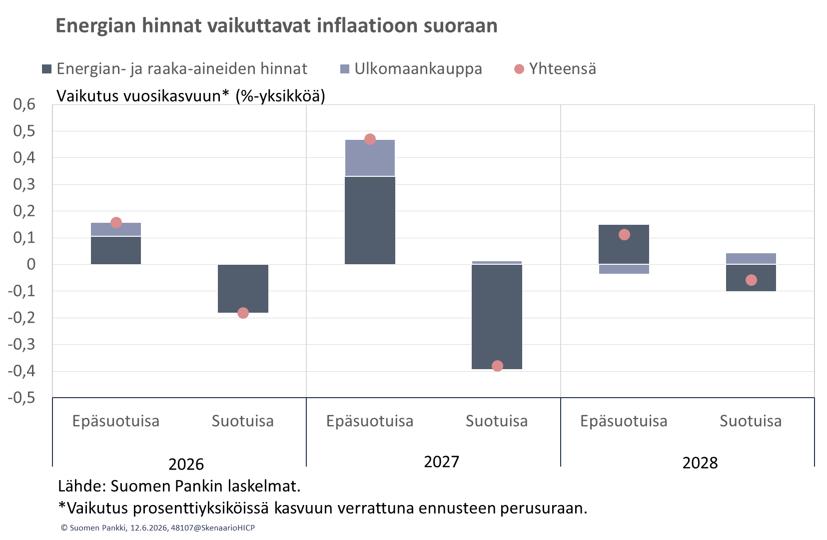 Energian hinnat vaikuttavat inflaatioon suoraan 