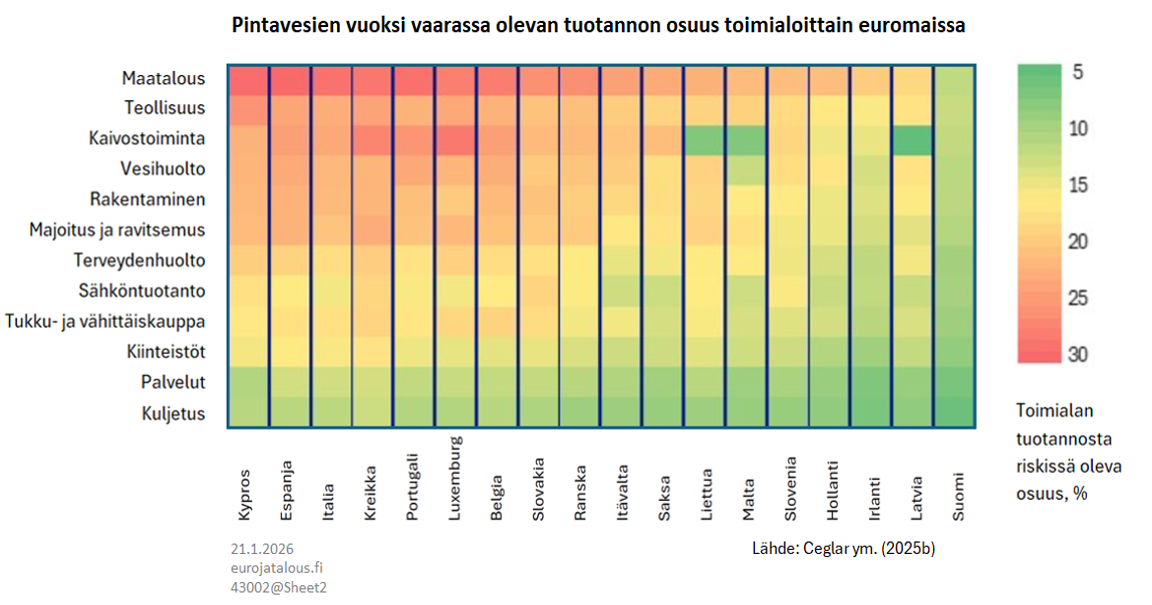 Pintavesien vuoksi vaarassa olevan tuotannon osuus toimialoittain euromaissa