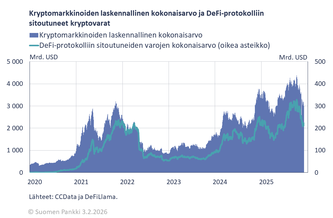 Kryptomarkkinoiden laskennallinen kokonaisarvo ja DeFi-protokolliin sitoutuneet kryptovarat