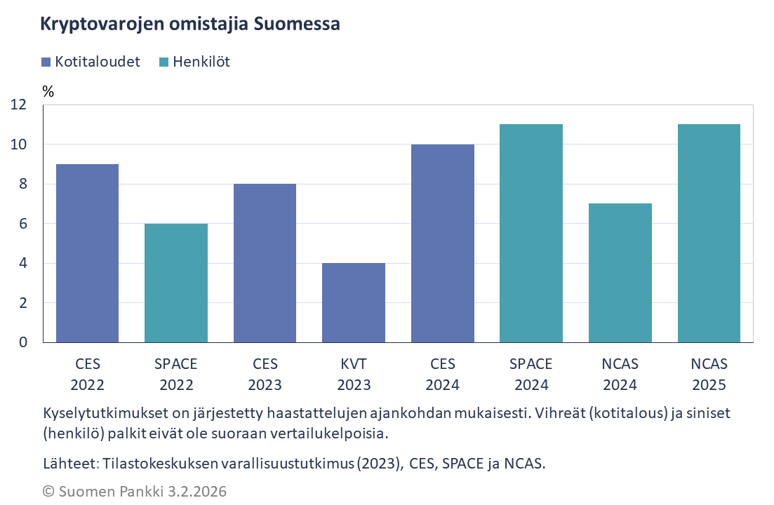 Kryptovarojen omistajia Suomessa