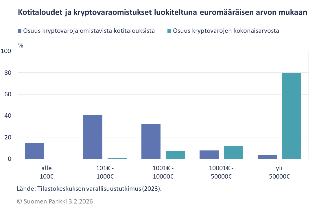Kotitaloudet ja kpyptovaraomistukset luokiteltuna euromääräisen arvon mukaan
