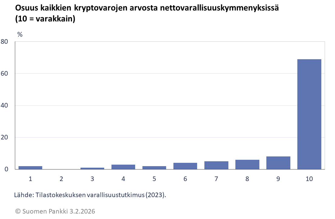 Osuus kaikkien kryptovarojen arvosta nettovarallisuuskymmenyksissä (10 = varakkain)