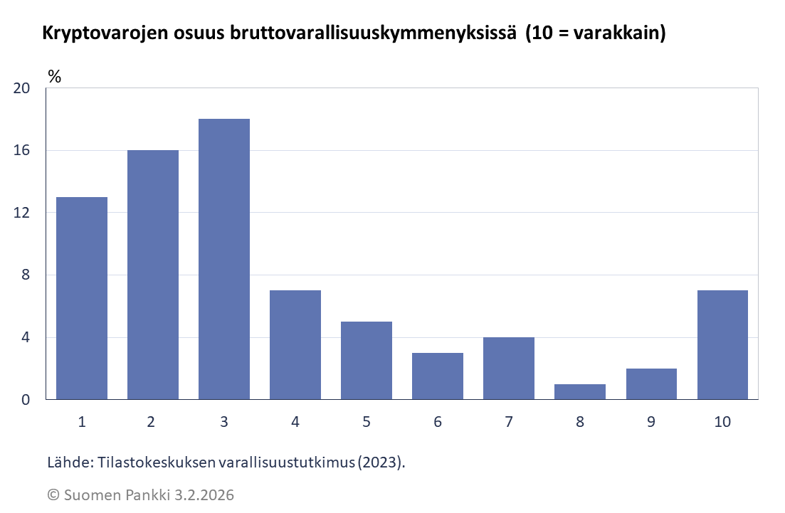 Kryptovarojen osuus bruttovarallisuuskymmenyksissä (10 = varakkain)