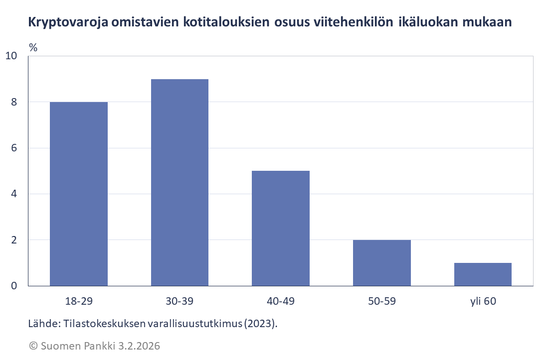 Kryptovaroja omistavien kotitalouksien osuus viitehenkilön ikäluokan mukaan