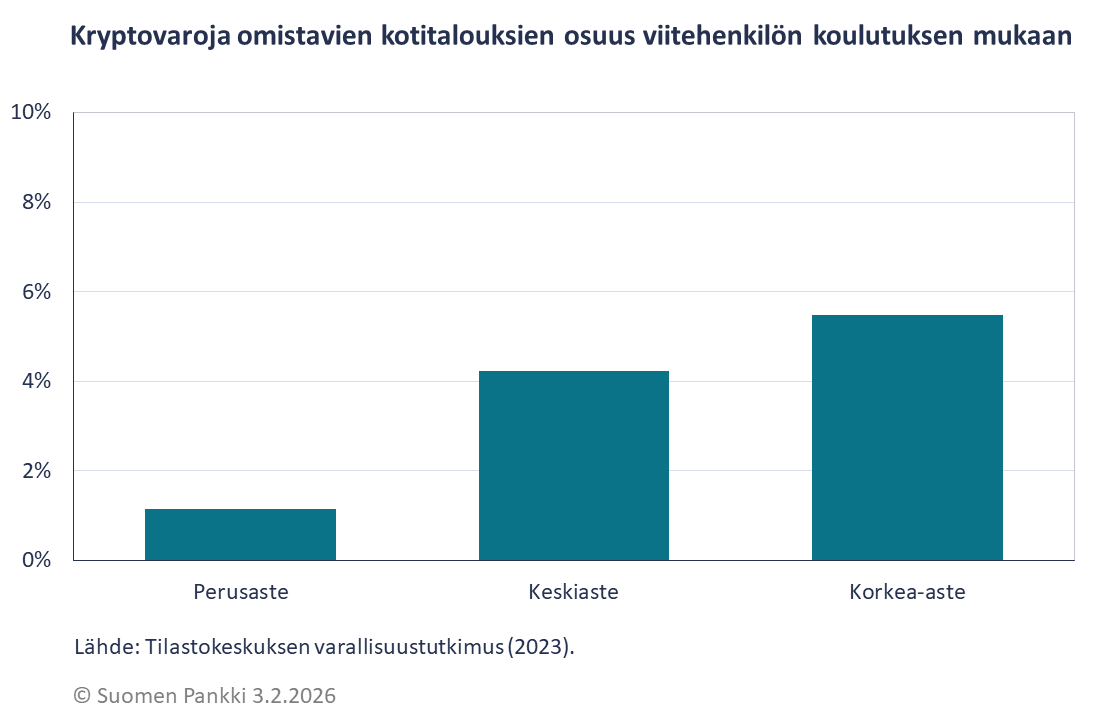 Kryptovaroja omistavien kotitalouksien osuus viitehenkilön koulutuksen mukaan