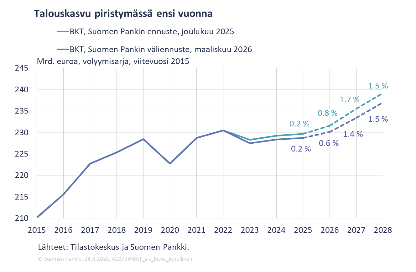 Talouskasvu matalammalla uralla kuin joulukuun ennusteessa
