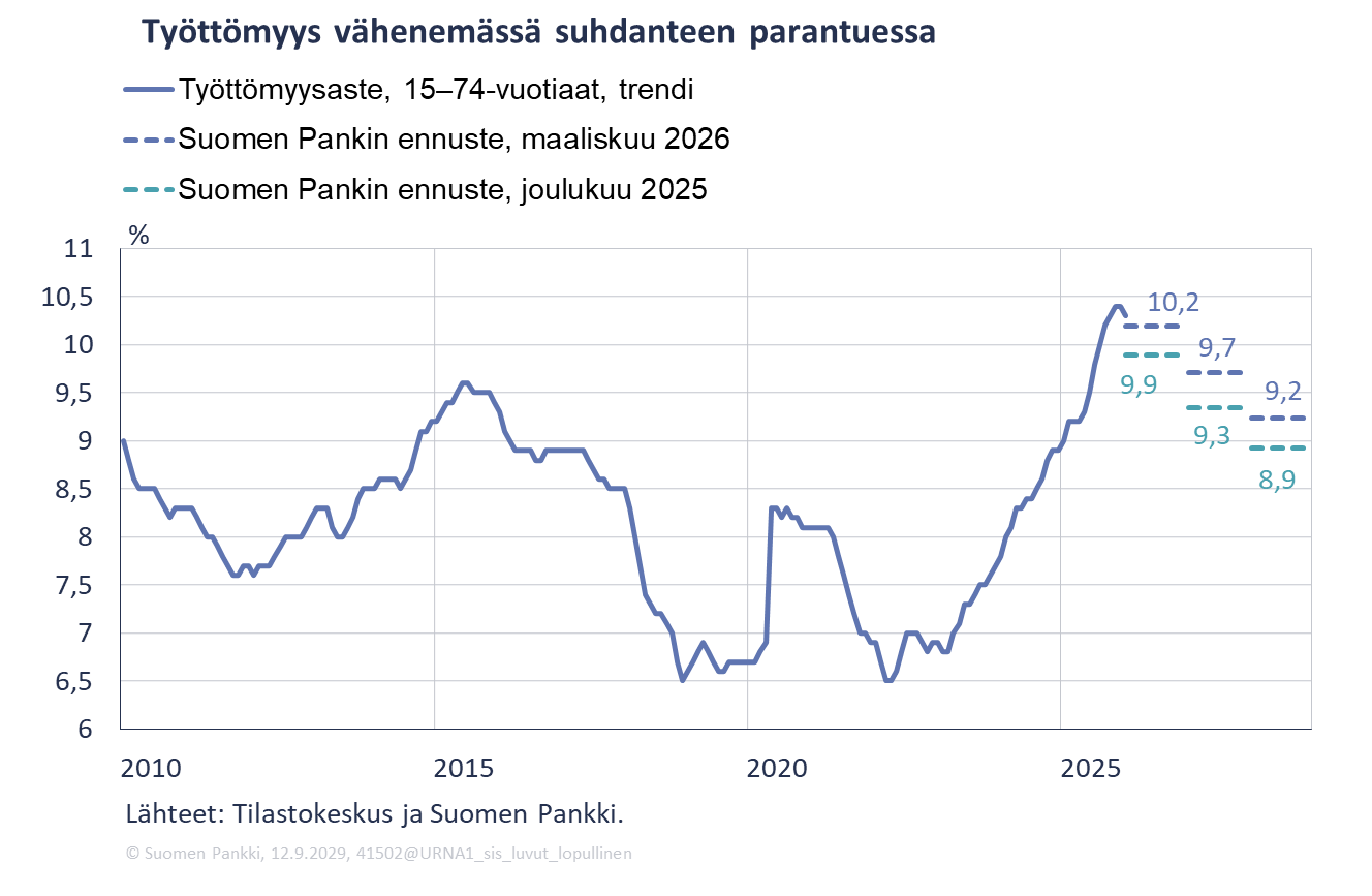 Työttömyysaste laskee hitaasti suhdanteen parantuessa