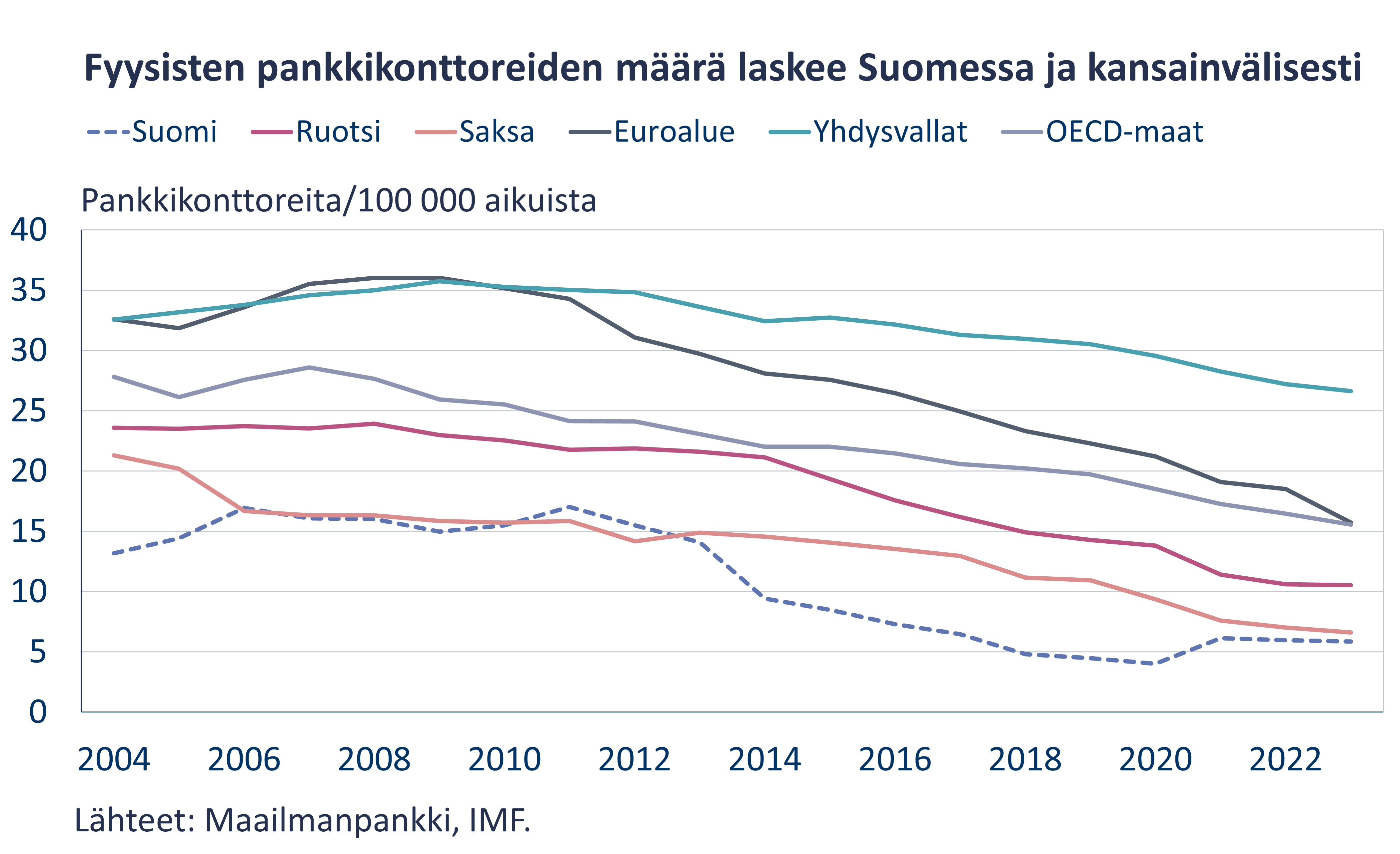 Suomen konttoriverkosto on kansanvälisessä vertailussa harva