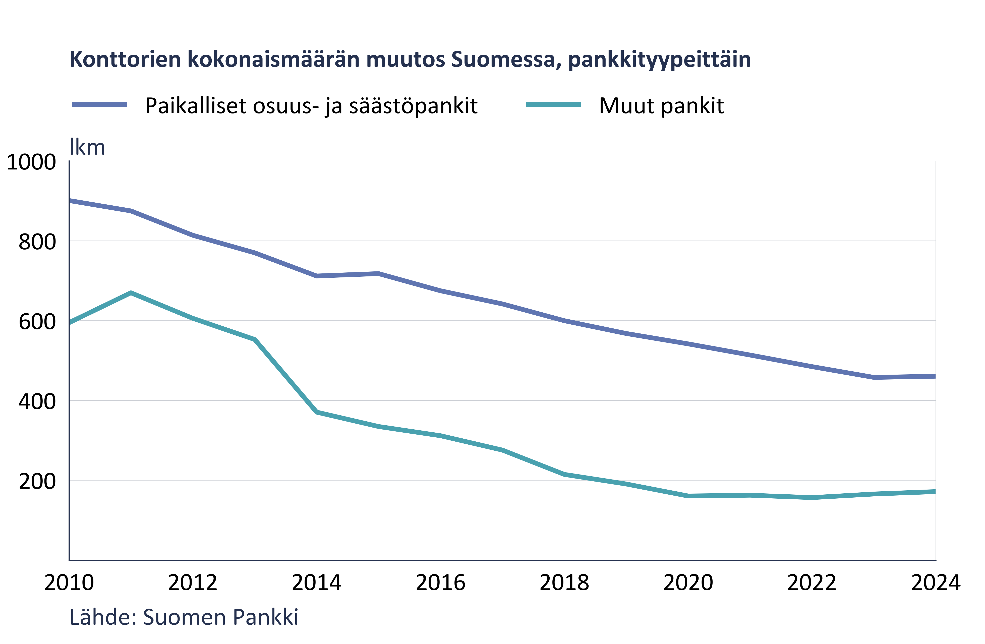 Sekä paikalliset että valtakunnalliset pankit ovat karsineet konttoreitaan