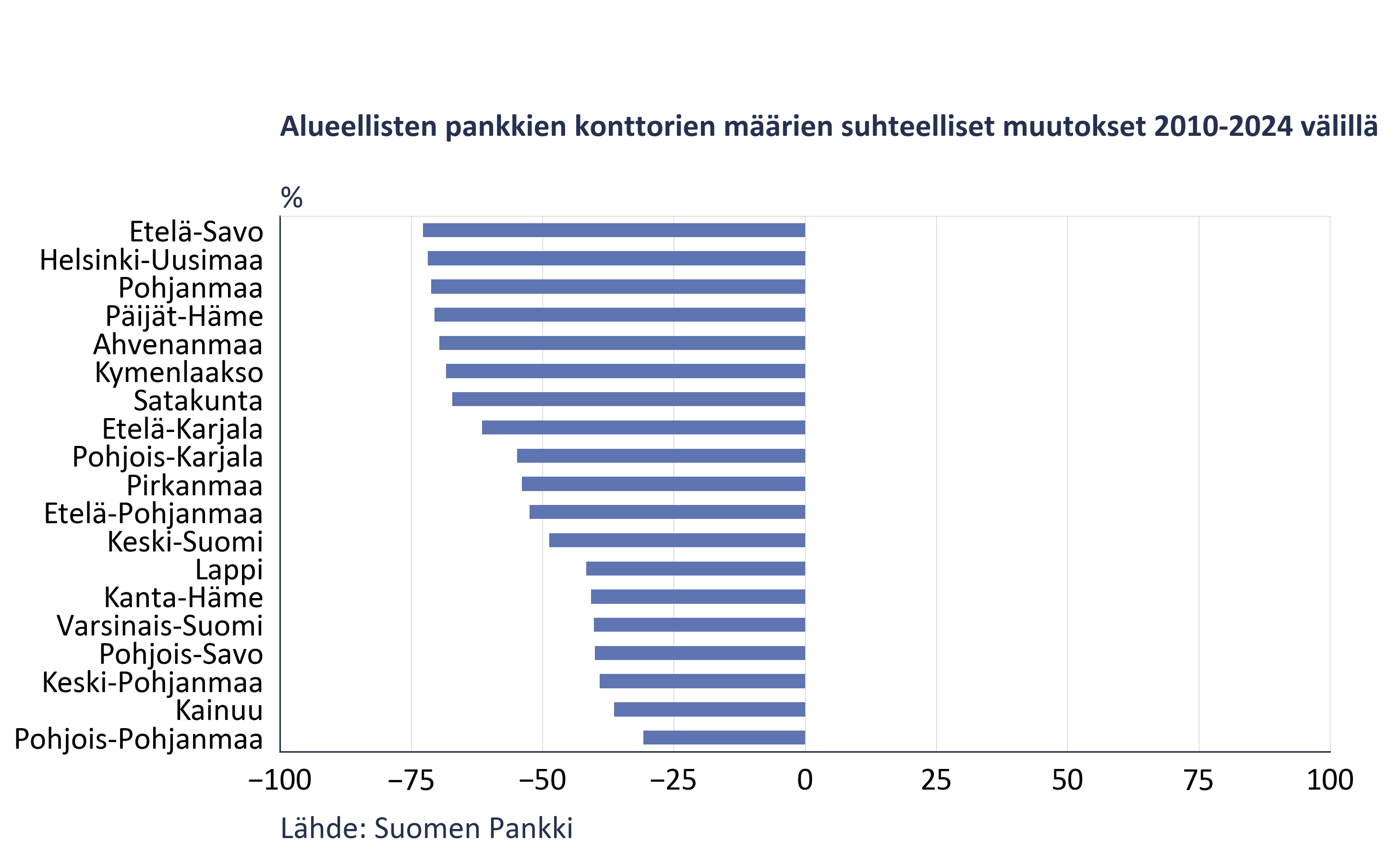 Konttorien lukumäärä on vähentynyt kaikissa maakunnissa
