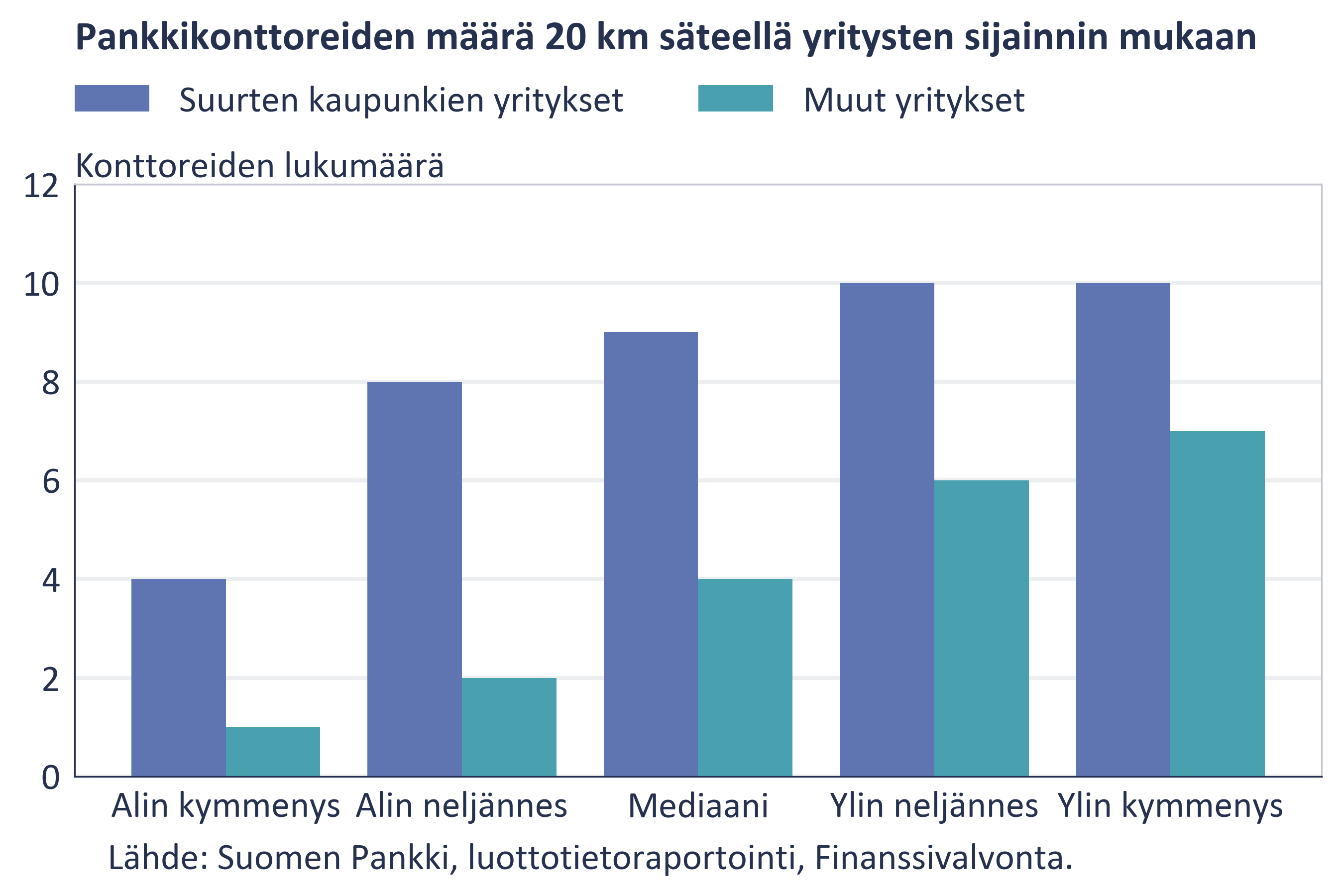 Suurissa kaupungeissa enemmän konttoreita