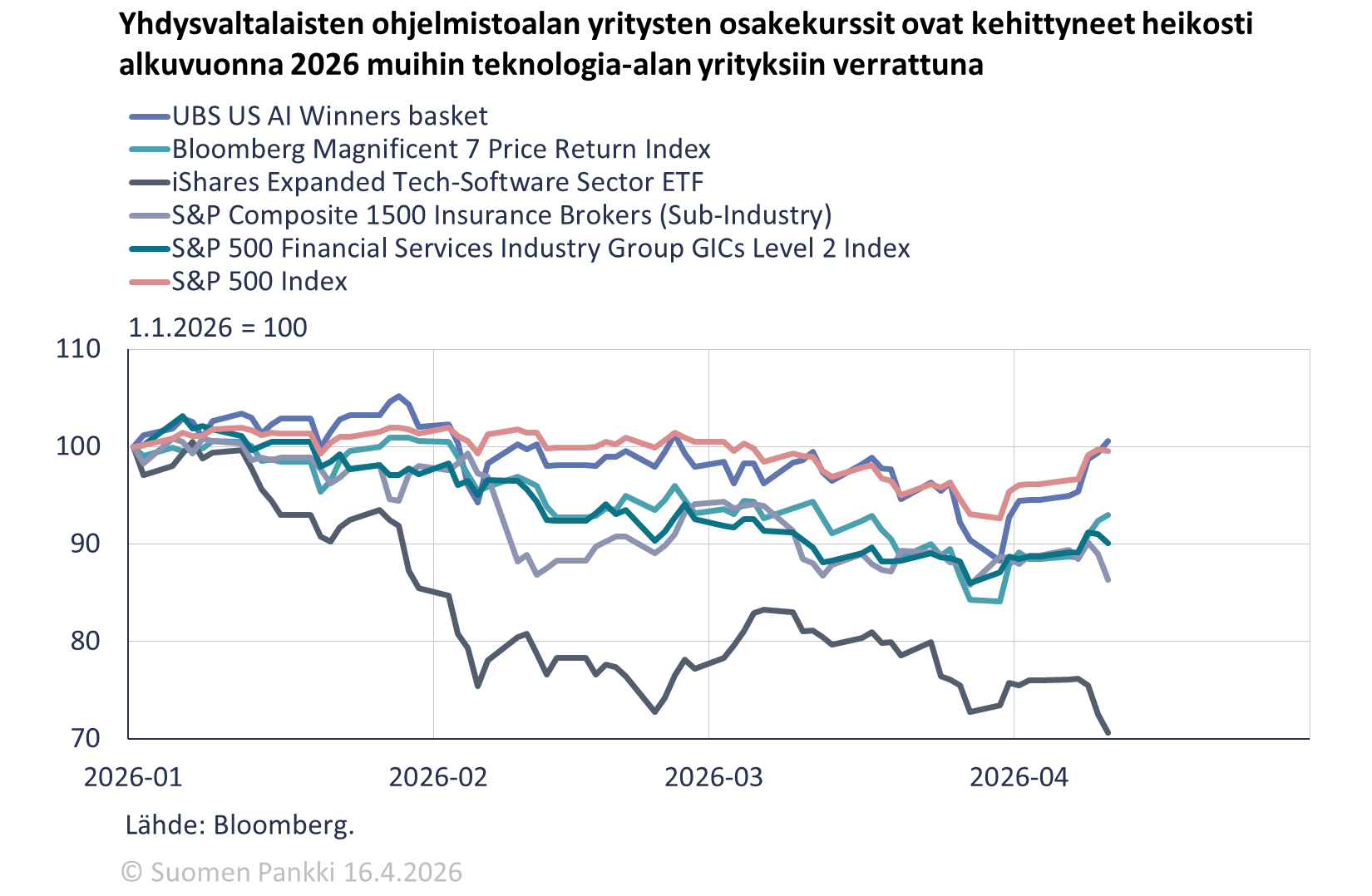 Yhdysvaltalaisten ohjelmistoalan yritysten osakekurssit ovat kehittyneet heikosti alkuvuonna 2026 muihin teknologia-alan yrityksiin verrattuna