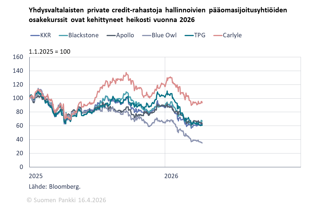 Yhdysvaltalaisten private credit -rahastoja hallinnoivien pääomasijoitusyhtiöiden osakekurssit ovat kehittyneet heikosti vuonna 2026