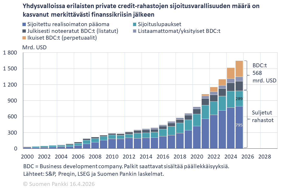 Yhdysvalloissa erilaisten private credit -rahastojen sijoitusvarallisuuden määrä on kasvanut merkittävästi finanssikriisin jälkeen