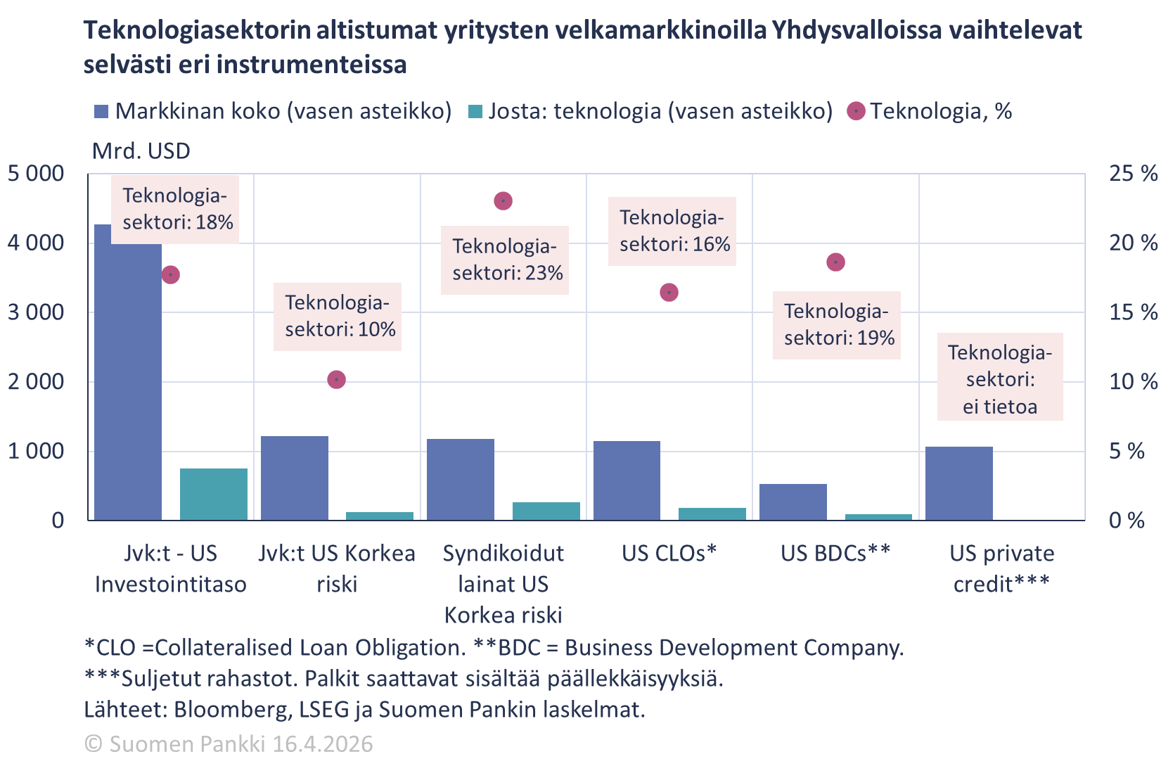 Teknologiasektorin altistumat yritysten velkamarkkinoilla Yhdysvalloissa vaihtelevat selvästi eri instrumenteissa
