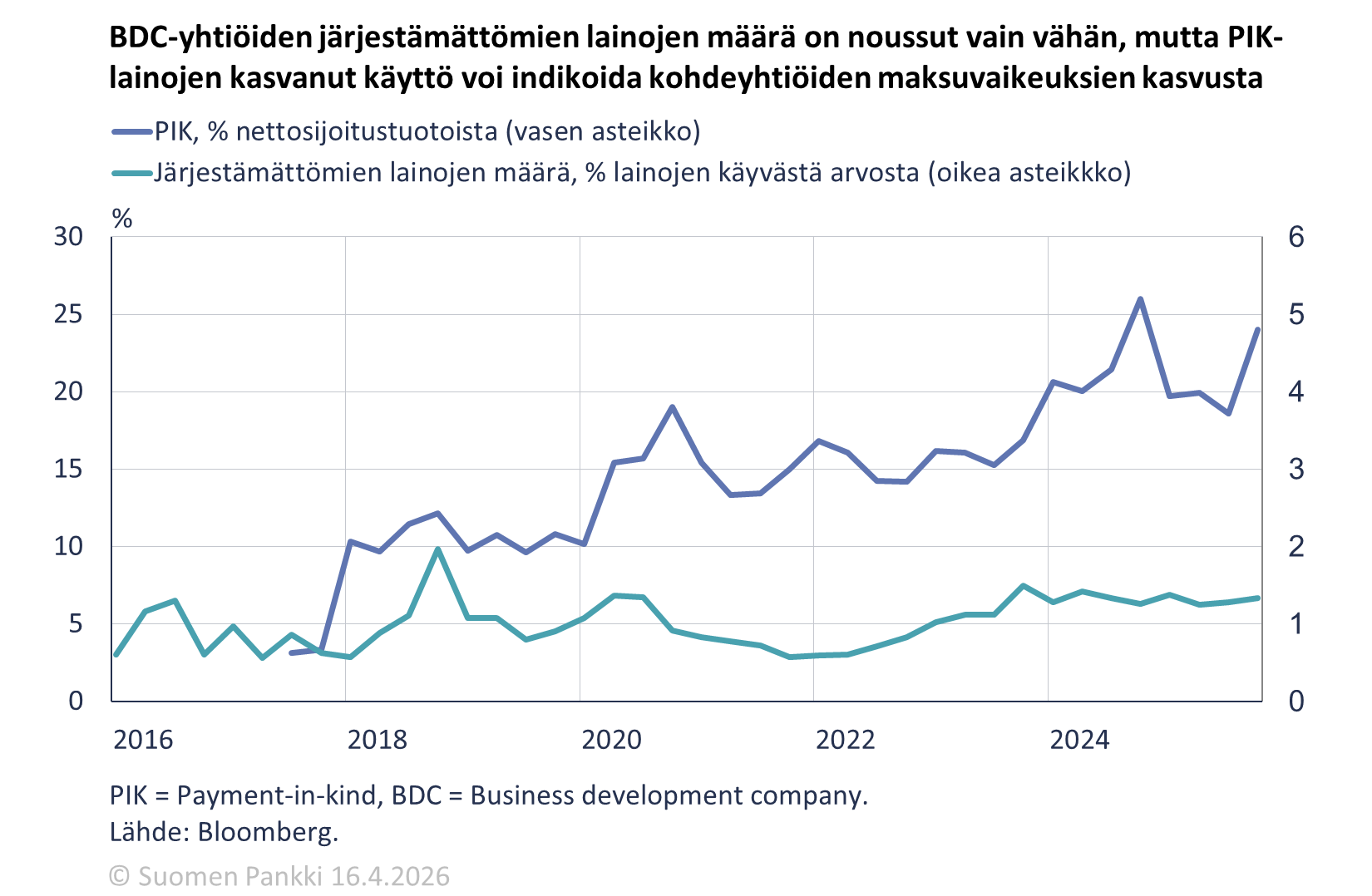 BDC-yhtiöiden järjestämättömien lainojen määrä on noussut vain vähän, mutta PIK-lainojen kasvanut käyttö voi indikoida kohdeyhtiöiden maksuvaikeuksien kasvusta