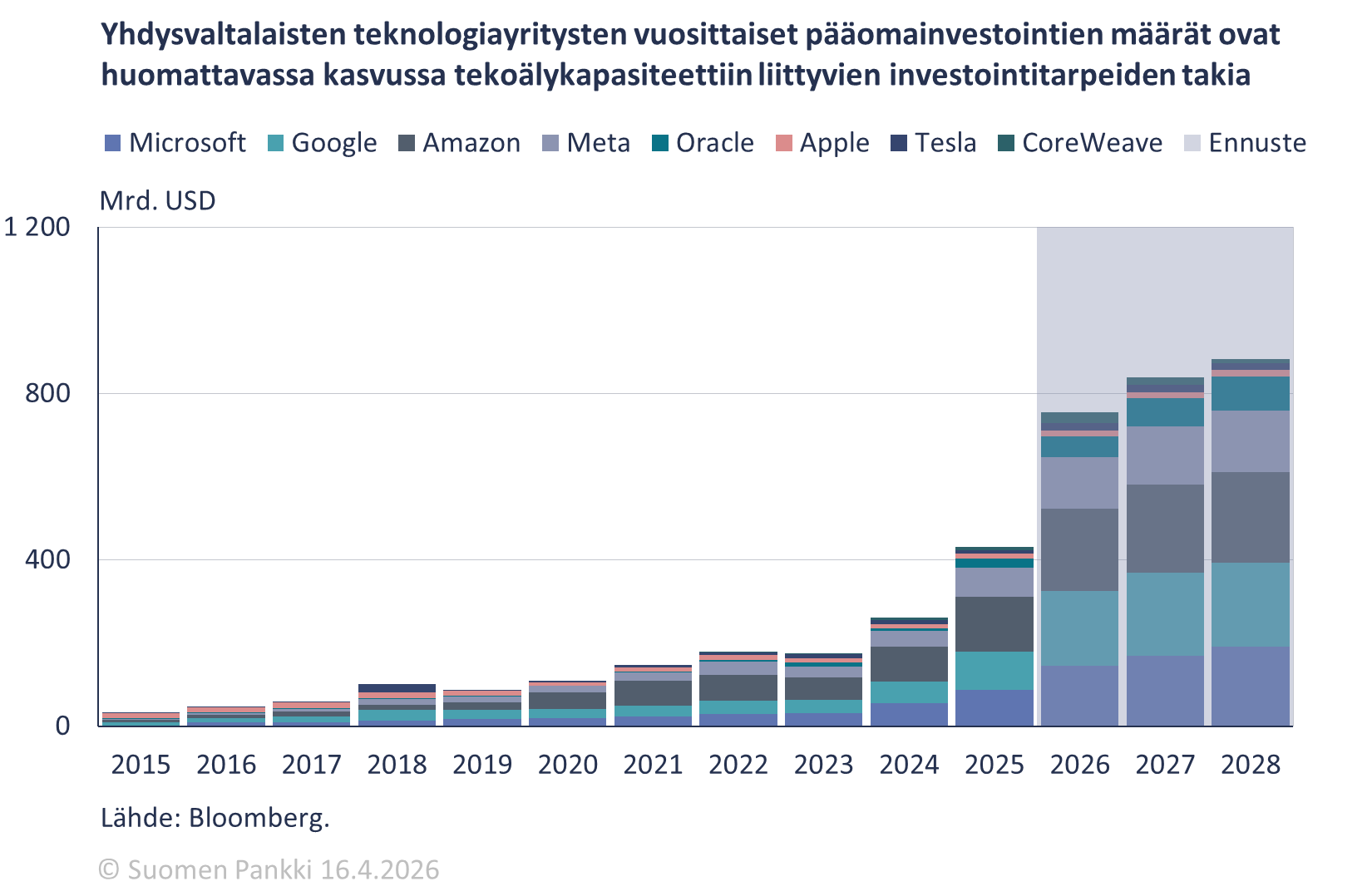 Yhdysvaltalaisten teknologiayritysten vuosittaisten pääomainvestointien määrät ovat huomattavassa kasvussa tekoälykapasiteettiin liittyvien investointitarpeiden takia